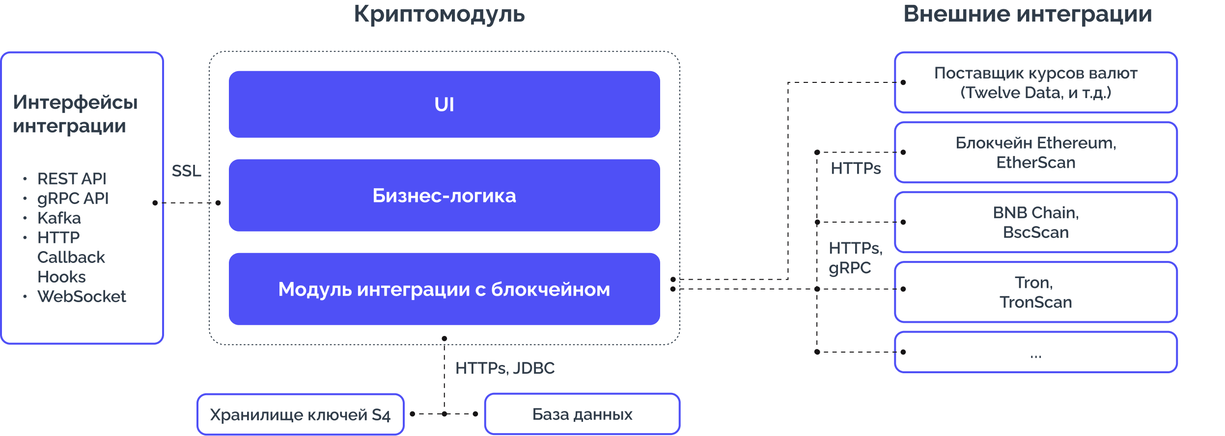Архитектура криптомодуля