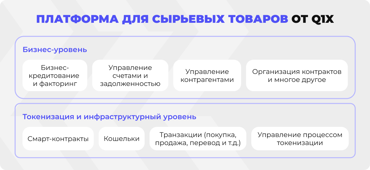 Схема платформы для сырьевых товаров от Q1X.